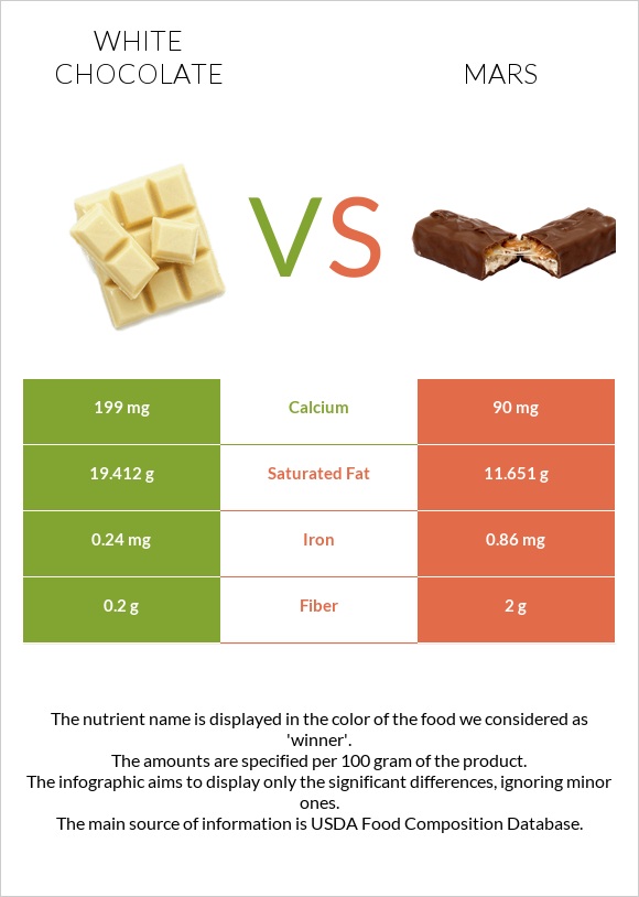 Սպիտակ շոկոլադ vs Մարս infographic