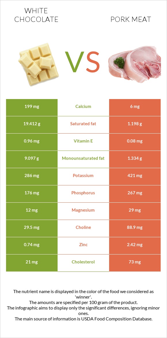 White chocolate vs Pork Meat infographic