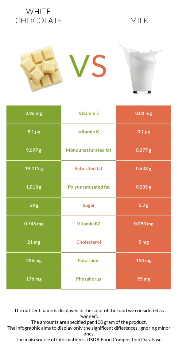 White chocolate vs Milk infographic