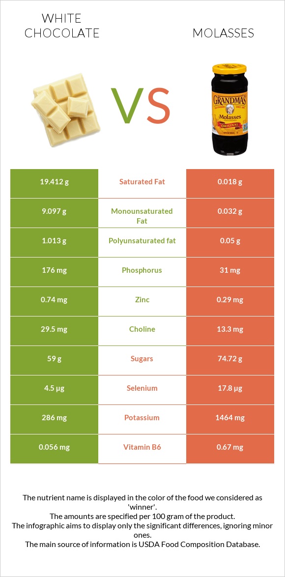 Սպիտակ շոկոլադ vs Molasses infographic