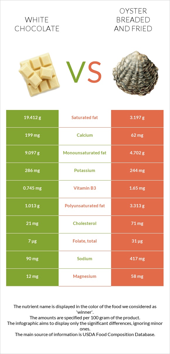 White chocolate vs Oyster breaded and fried infographic