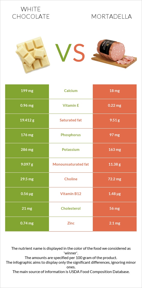 White chocolate vs Mortadella infographic