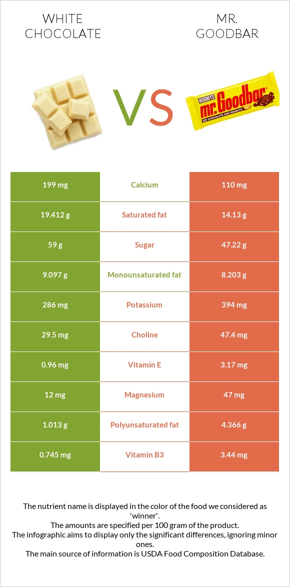 Սպիտակ շոկոլադ vs Mr. Goodbar infographic