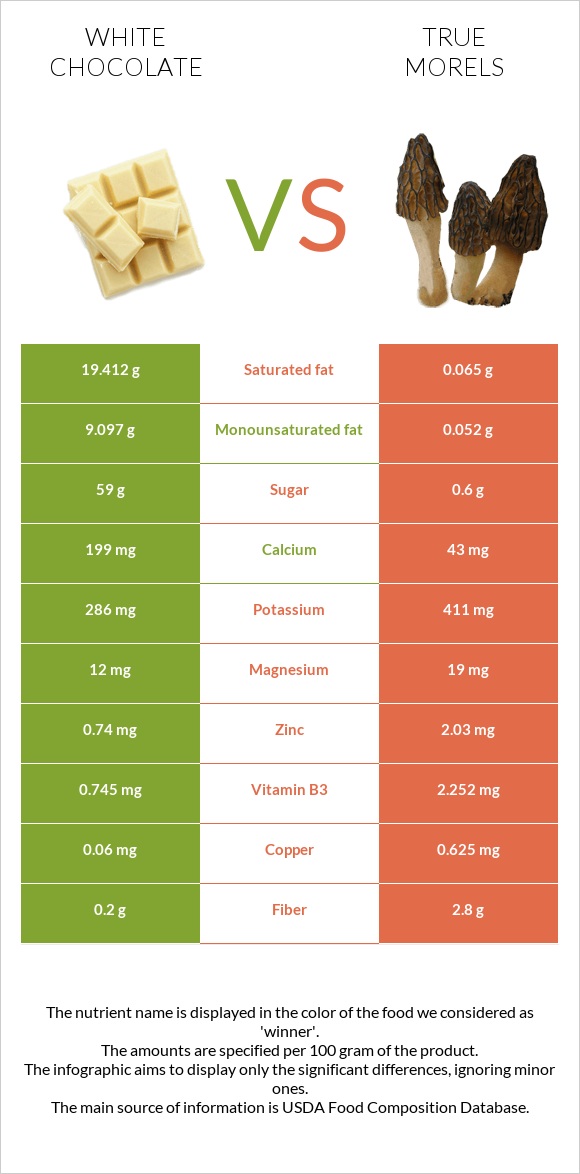 White chocolate vs True morels infographic