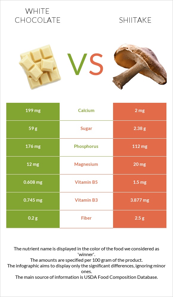 White chocolate vs Shiitake infographic