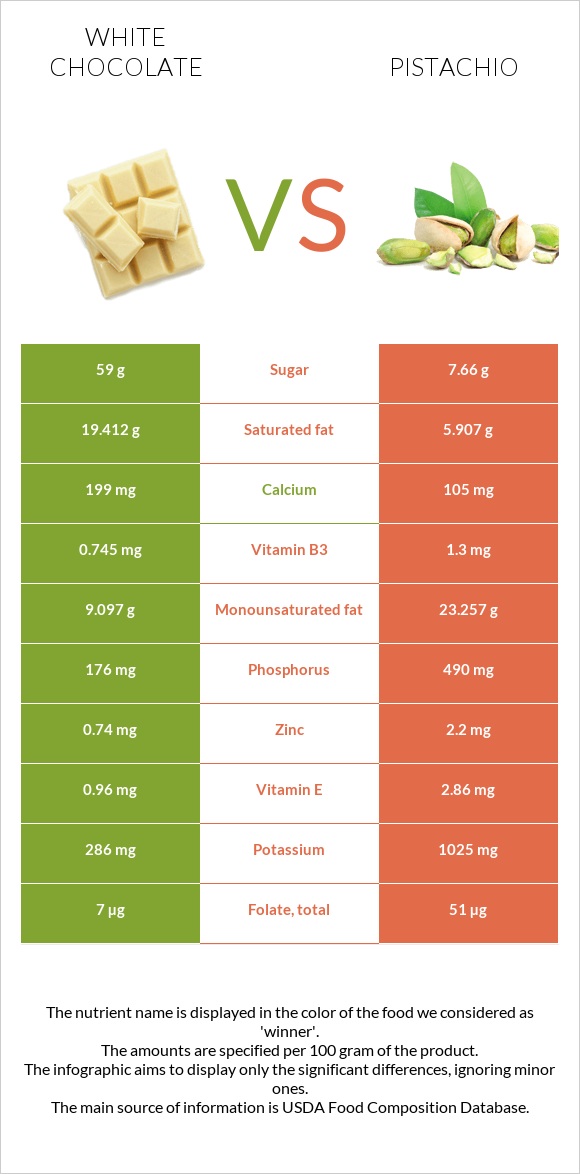 Սպիտակ շոկոլադ vs Պիստակ infographic