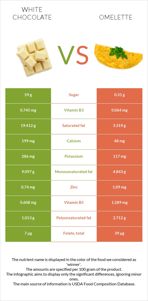 White chocolate vs Omelette infographic