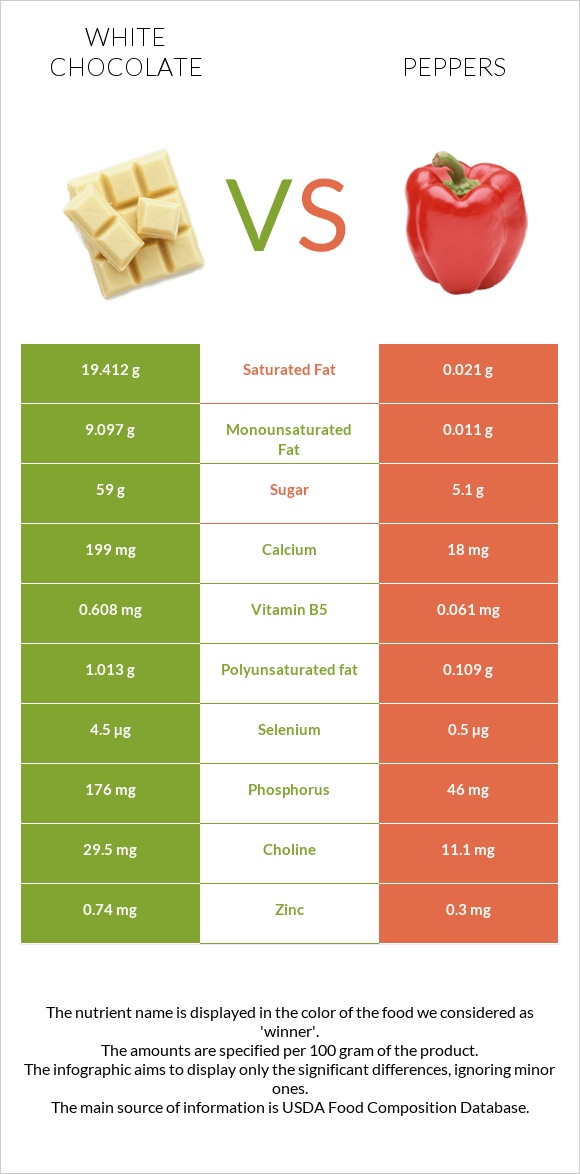 White chocolate vs Chili Pepper infographic