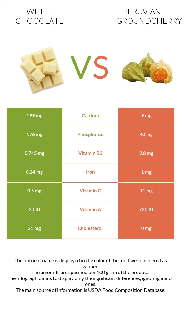 White chocolate vs Peruvian groundcherry infographic