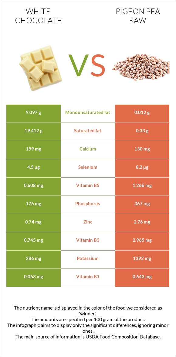 White chocolate vs Pigeon pea raw infographic