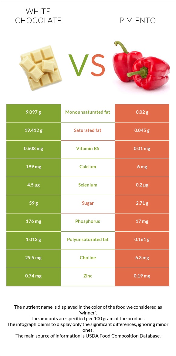 White chocolate vs Pimiento infographic