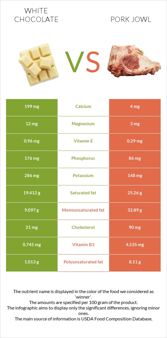 White chocolate vs Pork jowl infographic