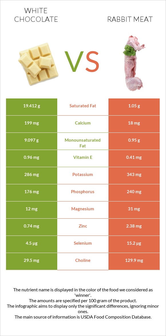 White chocolate vs Rabbit Meat infographic