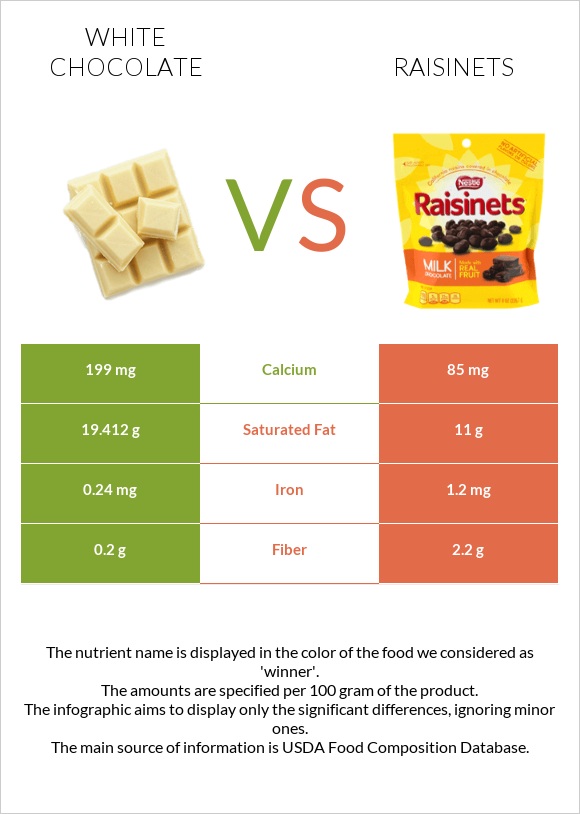 Սպիտակ շոկոլադ vs Raisinets infographic