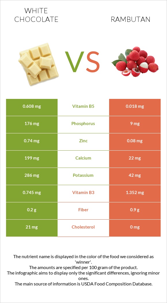 White chocolate vs Rambutan infographic