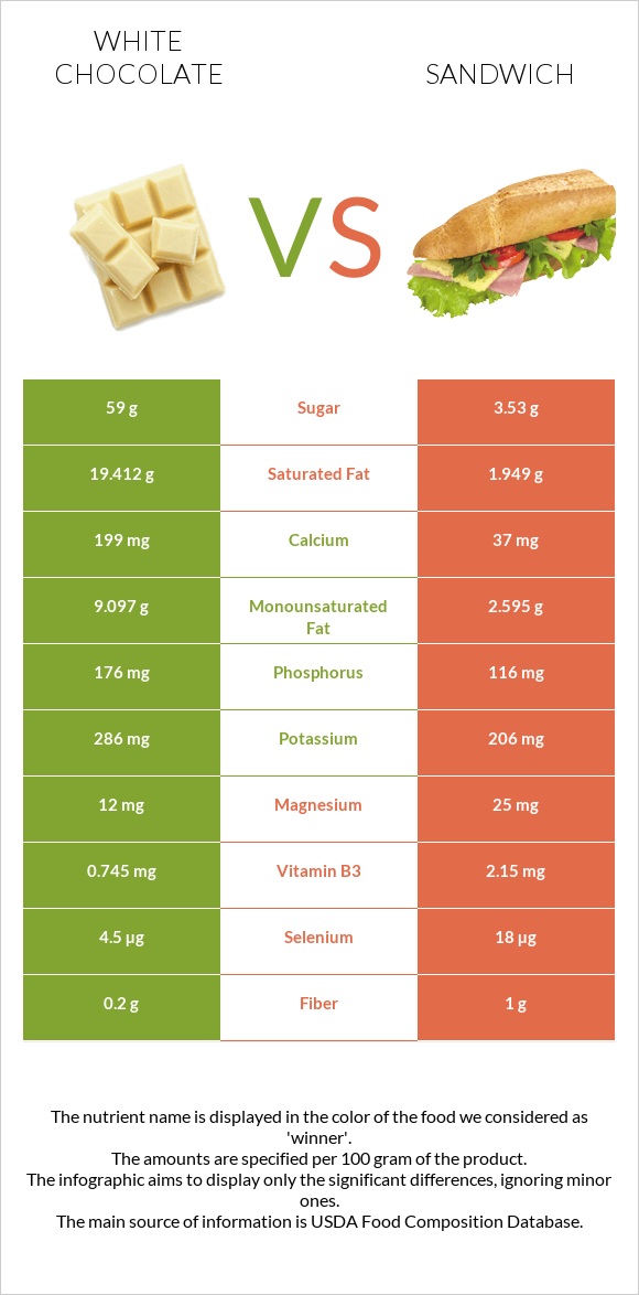White chocolate vs Fish sandwich infographic