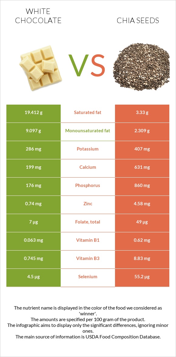 White chocolate vs Chia seeds infographic
