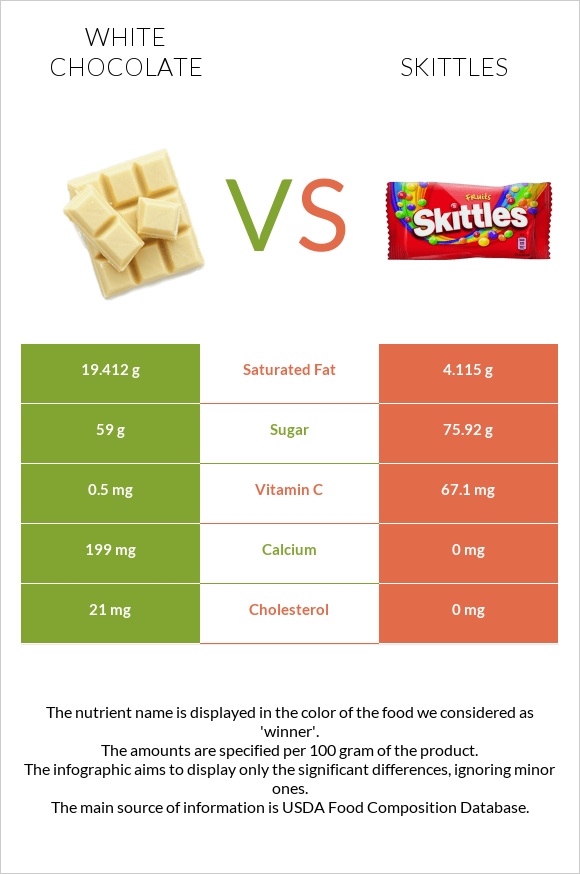 White chocolate vs Skittles infographic