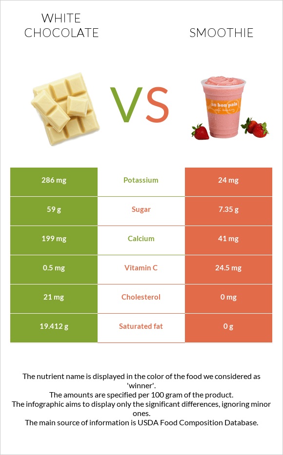 Սպիտակ շոկոլադ vs Ֆրեշ infographic