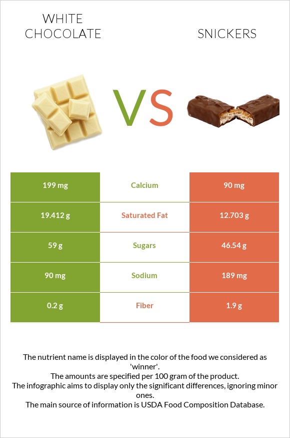 White chocolate vs Snickers infographic
