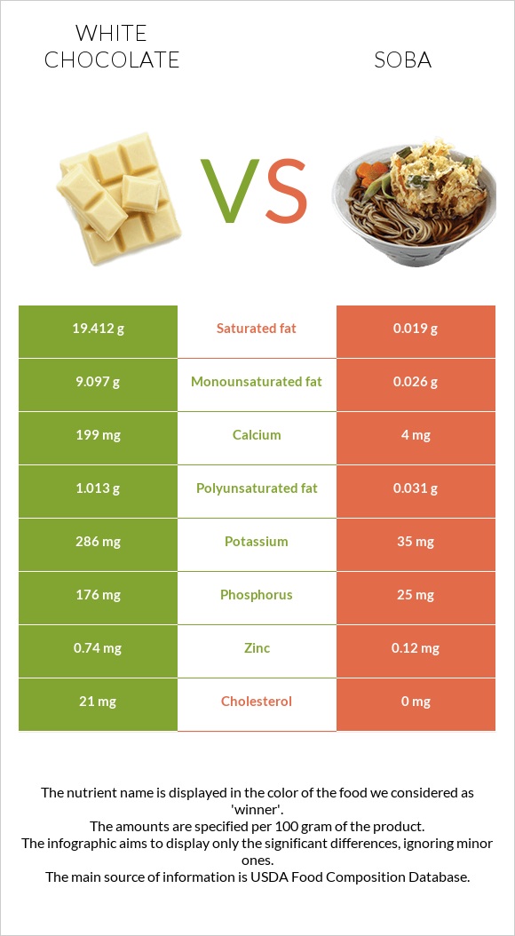 Սպիտակ շոկոլադ vs Սոբա (ուտեստ) infographic