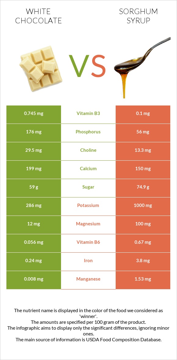 Սպիտակ շոկոլադ vs Sorghum syrup infographic