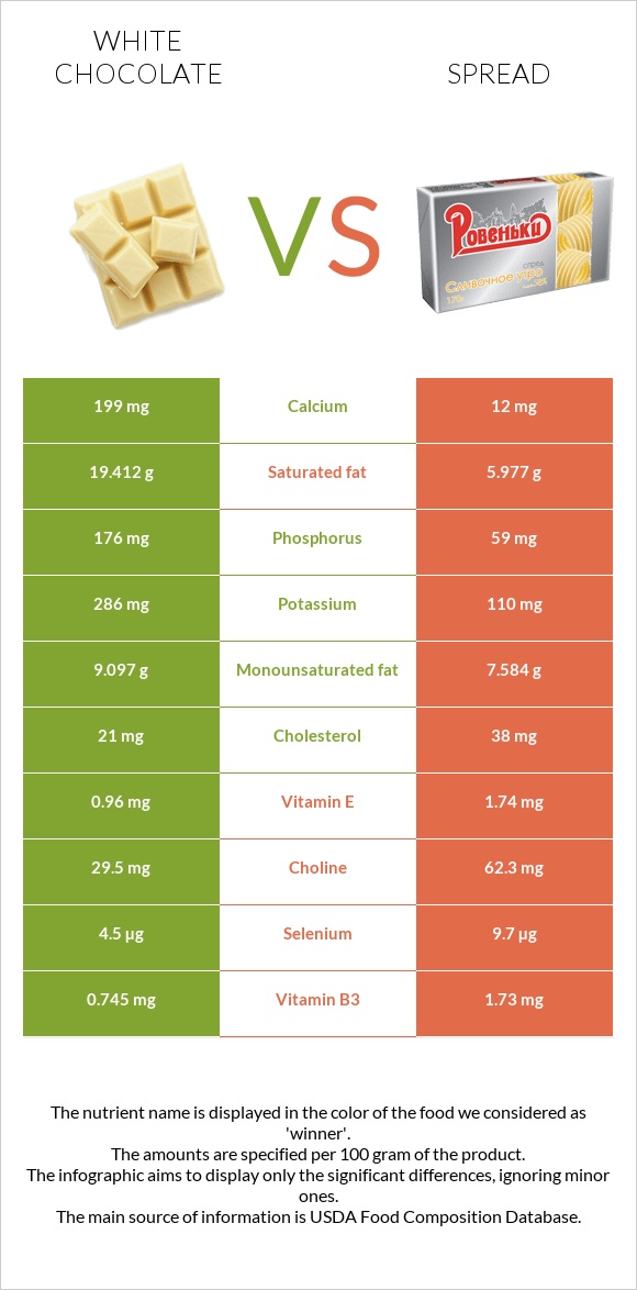 White chocolate vs Spread infographic