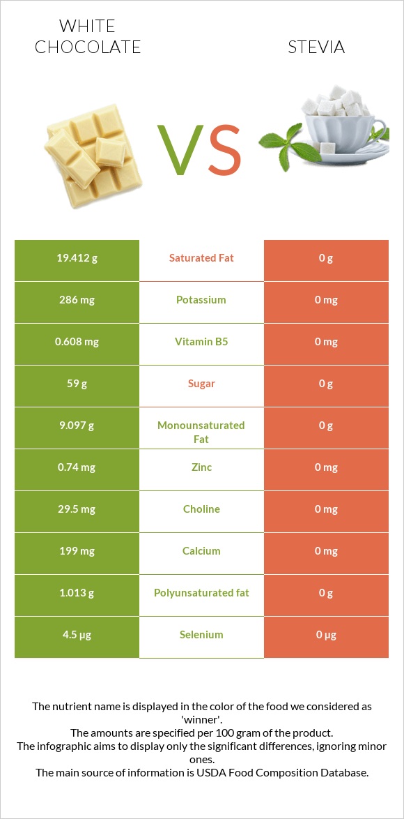 Սպիտակ շոկոլադ vs Stevia infographic