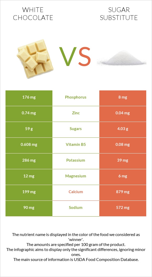 White chocolate vs Sugar substitute infographic