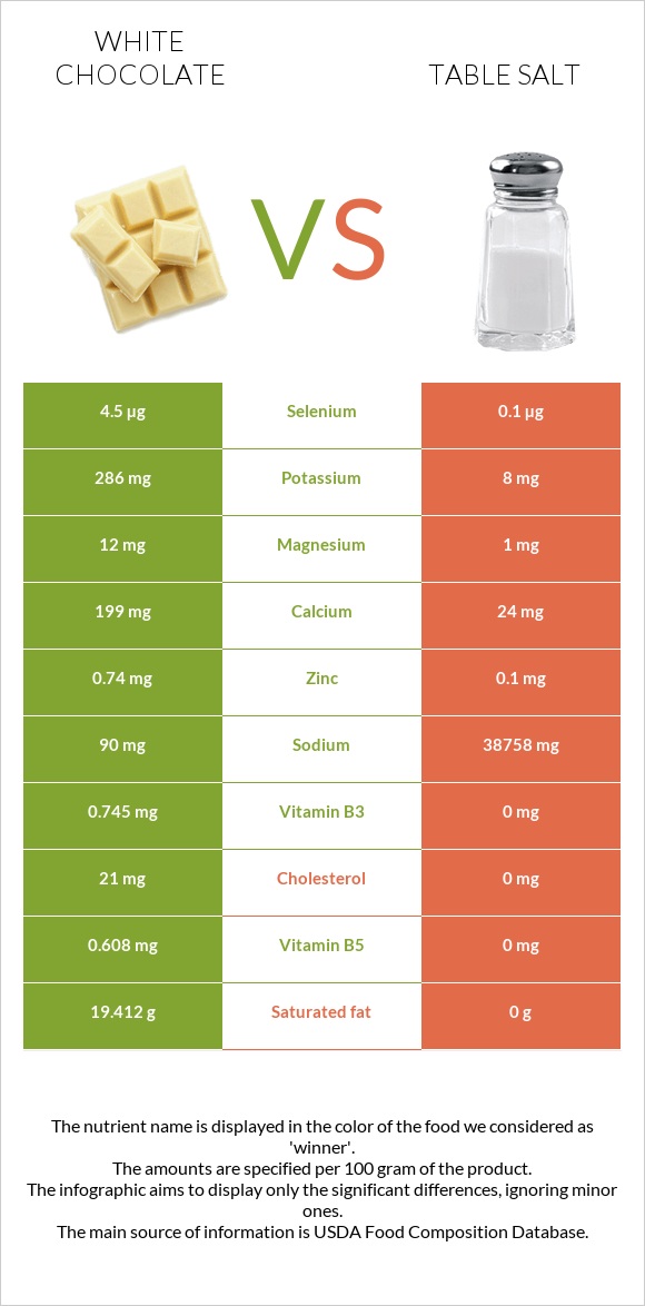 White chocolate vs Table salt infographic