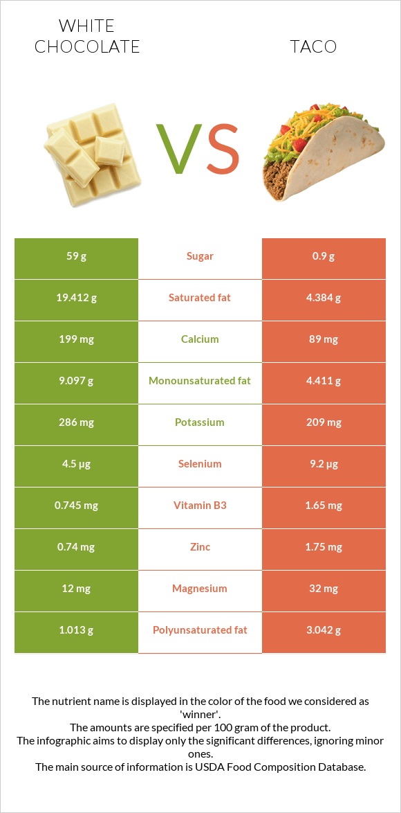 White chocolate vs Taco infographic