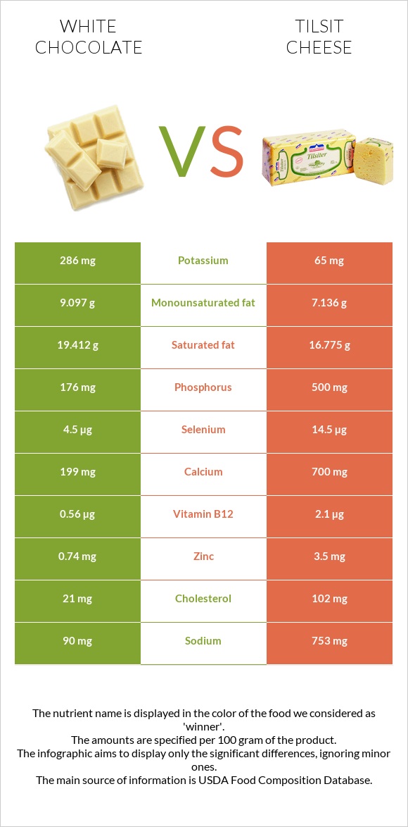 White chocolate vs Tilsit cheese infographic