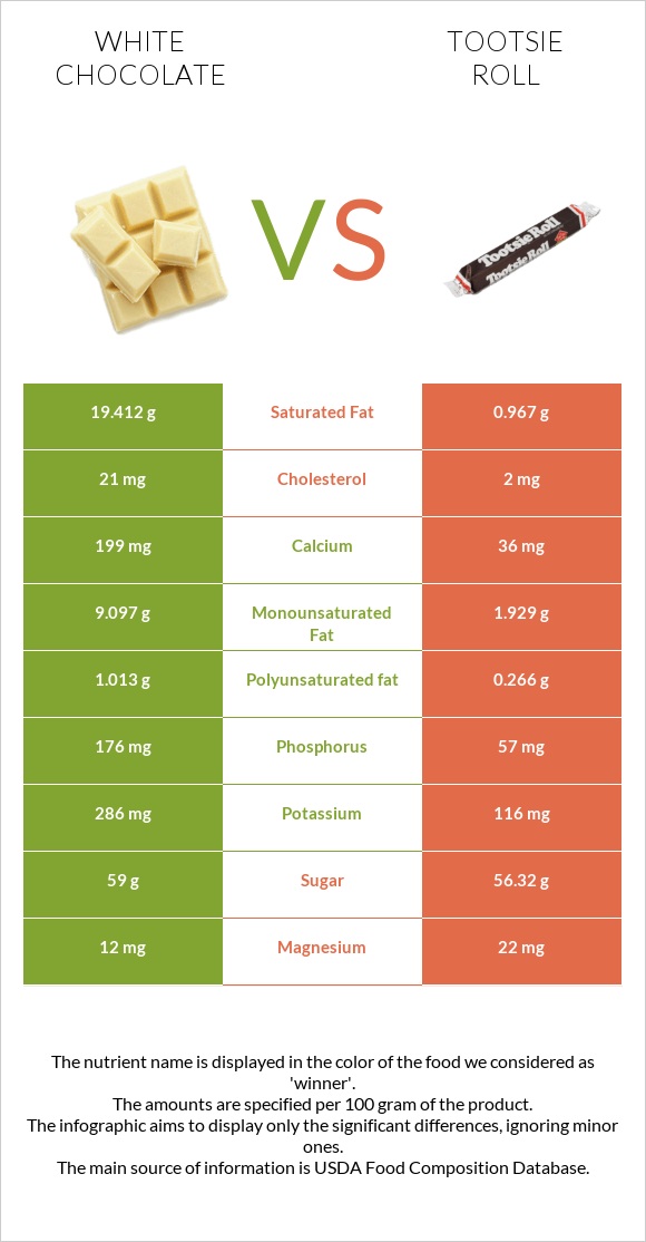 Սպիտակ շոկոլադ vs Tootsie roll infographic
