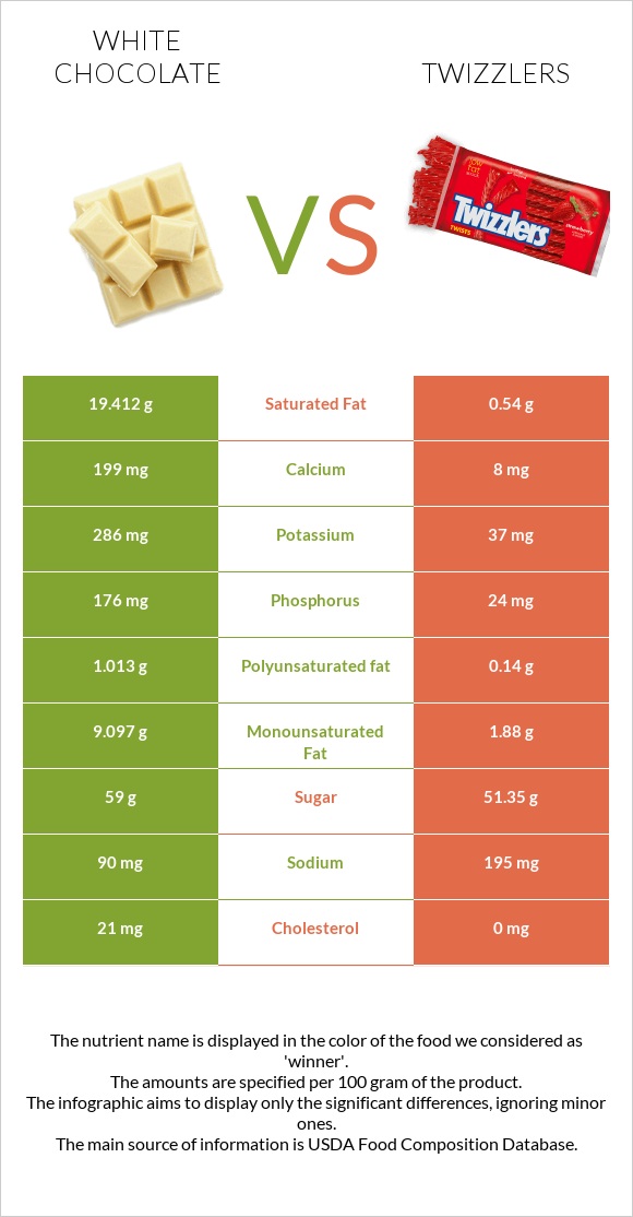 Սպիտակ շոկոլադ vs Twizzlers infographic