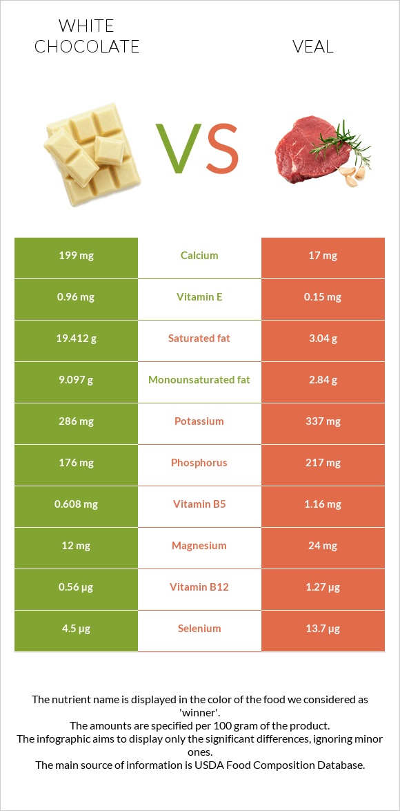 White chocolate vs Veal infographic