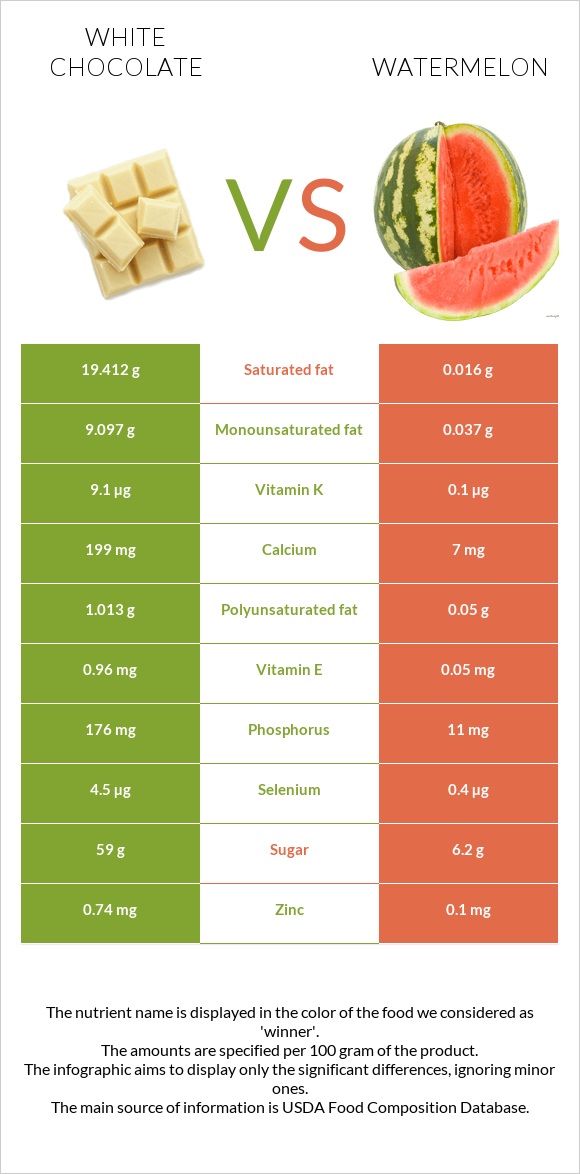 White chocolate vs Watermelon infographic