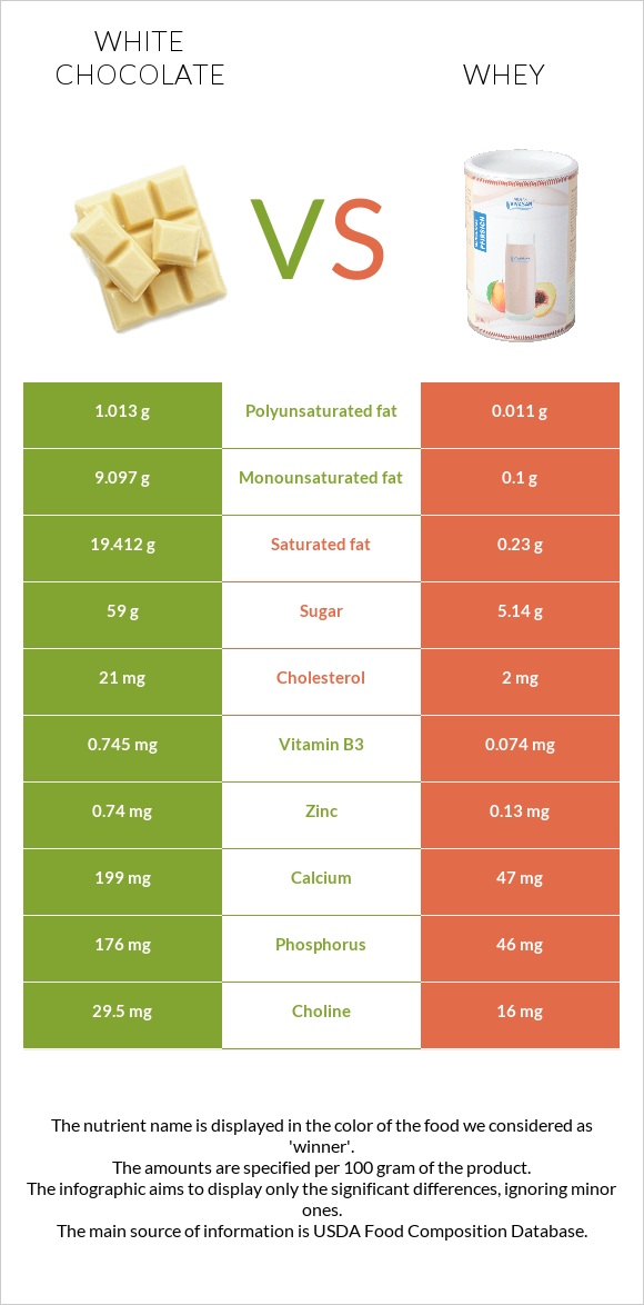 White chocolate vs Whey infographic