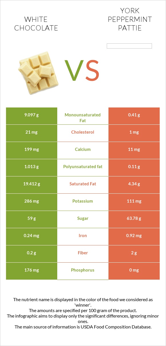 Սպիտակ շոկոլադ vs York peppermint pattie infographic