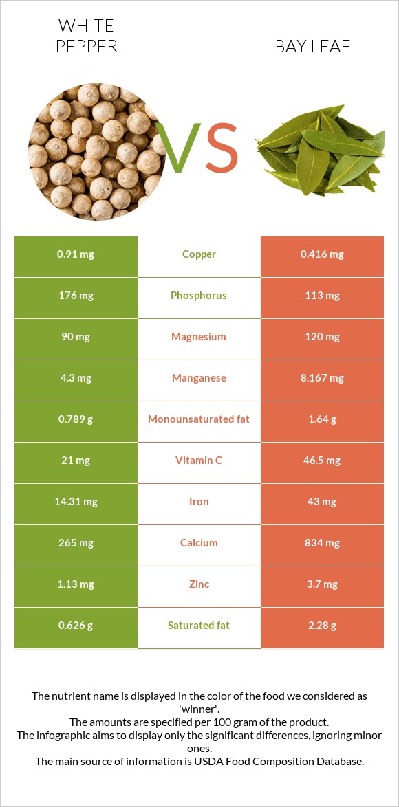 White pepper vs Bay leaf infographic