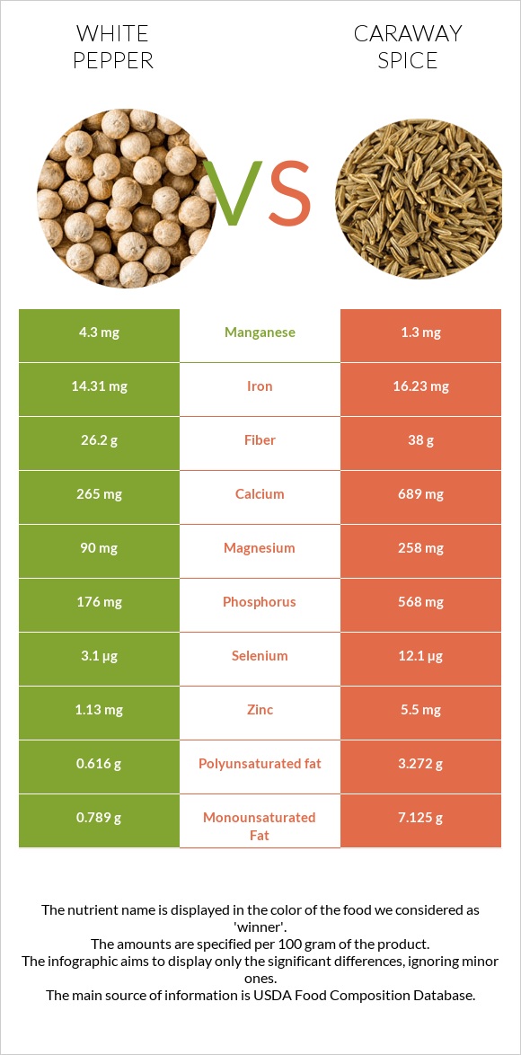 White pepper vs Caraway spice infographic
