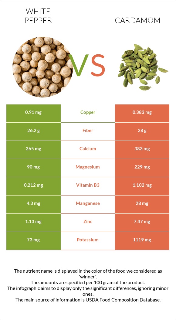 White pepper vs Cardamom infographic