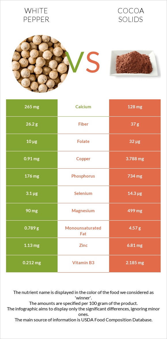 White pepper vs Cocoa solids infographic