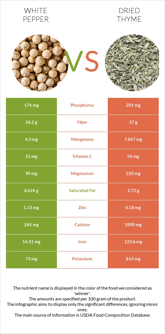 White pepper vs Dried thyme infographic
