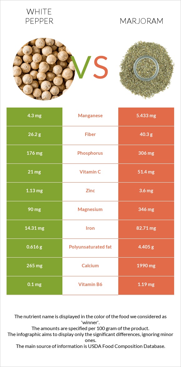 White pepper vs Marjoram infographic