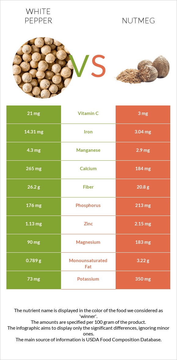 White pepper vs Nutmeg infographic