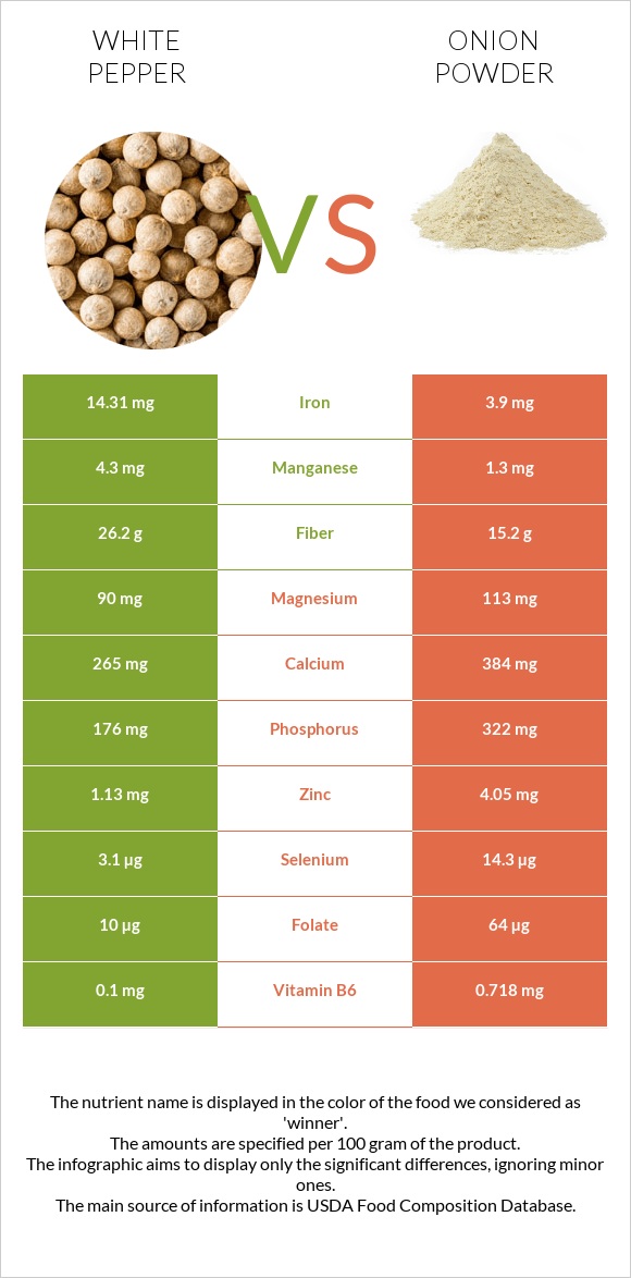 White pepper vs Onion powder infographic