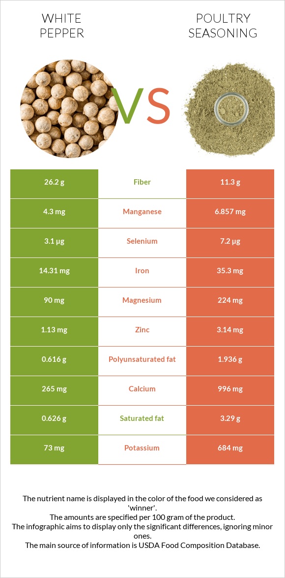 Սպիտակ պղպեղ vs Թռչնամսի համեմունք infographic