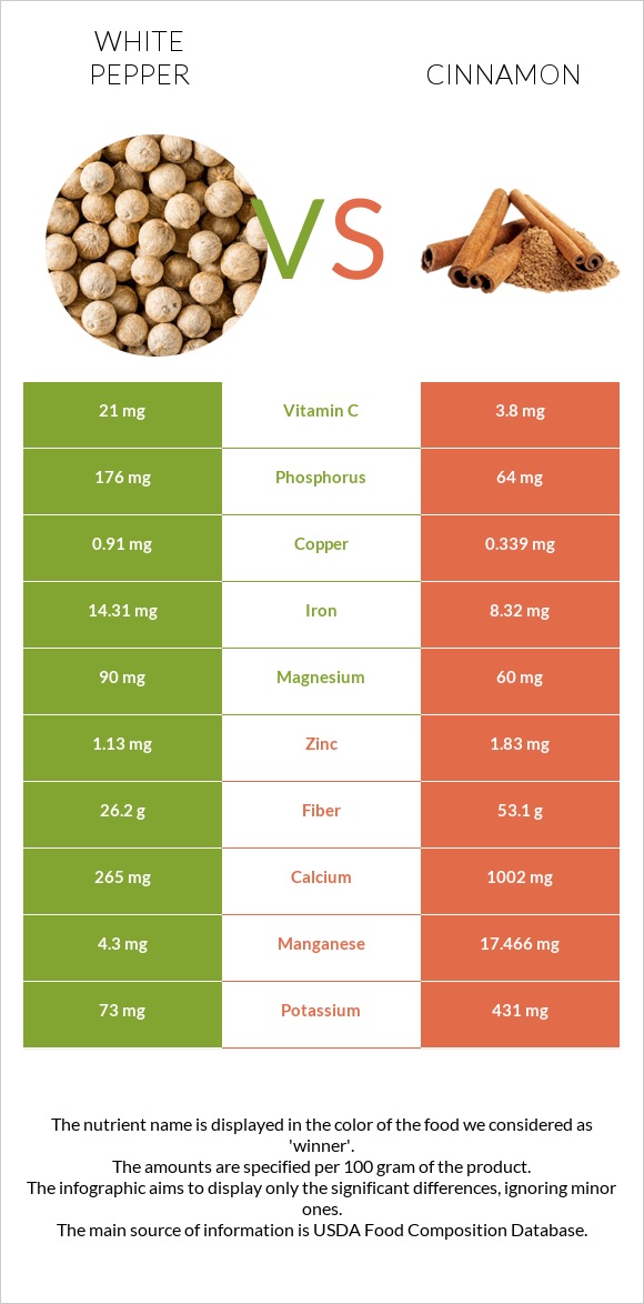 White pepper vs Cinnamon infographic