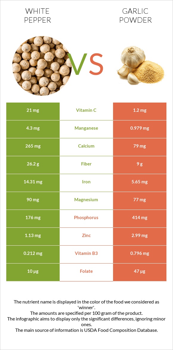 White pepper vs Garlic powder infographic