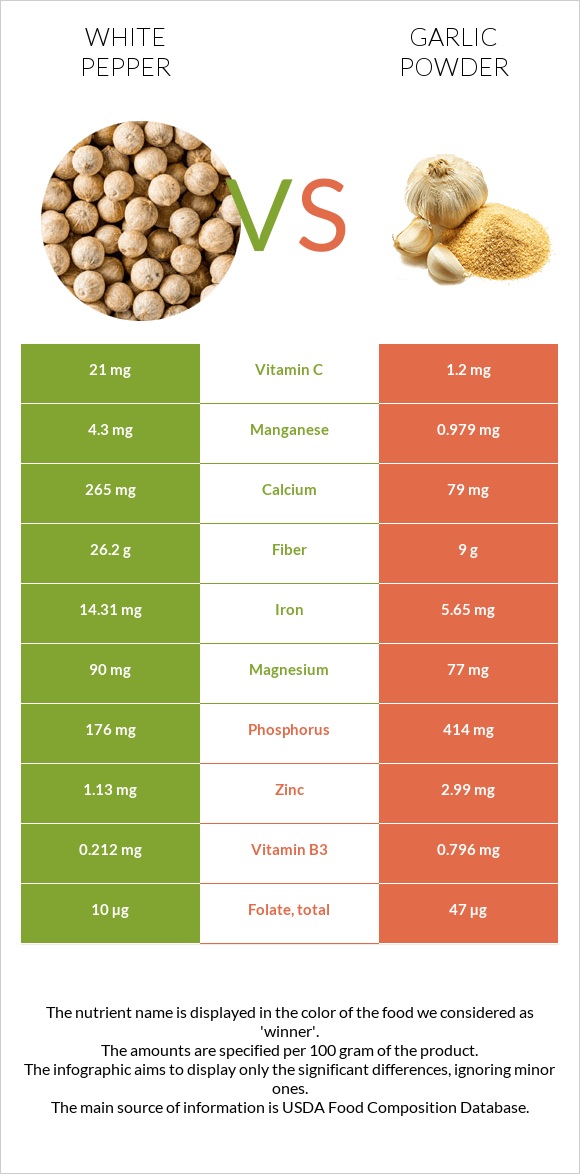 Սպիտակ պղպեղ vs Սխտորի փոշի infographic